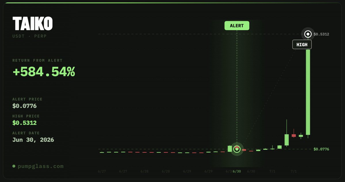 pumpglas's tweet photo. $TAIKO Short Squeeze: +584% Move Detected

Our scanner caught the anomaly early, right before a massive short squeeze that triggered over $5M in short liquidations.

Price Action: From 0.077600$ straight to the 0.5312$ high.

Current State: Funding rates are extremely overextended, and positions are now aggressively being distribution/unwound.

Don't miss the next explosive pump. Turn on your alerts now. ↓