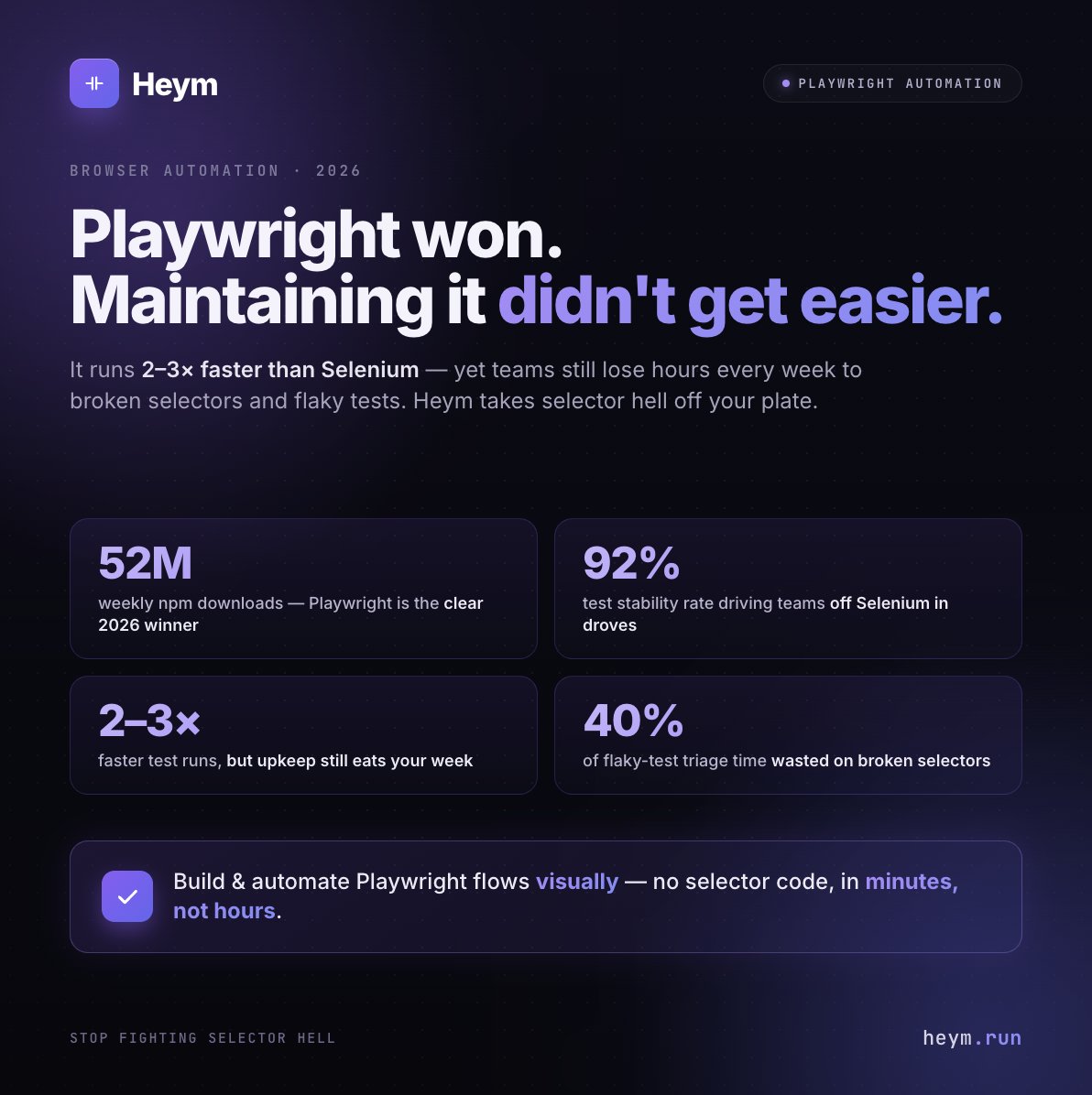 heymrun's tweet photo. Workflows should not stop at the first failure.

Heym now combines auto-healing workflows with Playwright browser automation.

Detect failures, trigger recovery paths, retry safely, and continue real browser interactions without rebuilding the entire workflow.

More reliable automation, from APIs to the browser.

#AIautomation #Playwright #WorkflowAutomation #NoCode #heym