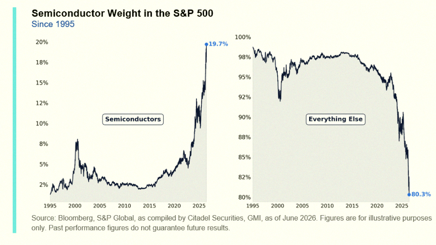 m_t___02's tweet photo. Semiconductor stocks just hit a new record — now making up 20% of the S&amp;P 500 🚨 🚨 https://t.co/SI7FA37072