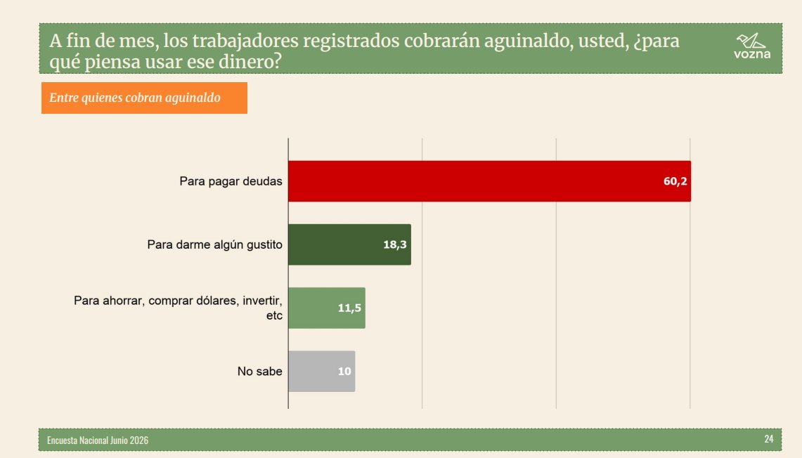 vozna_ar's tweet photo. ¿En qué se va el aguinaldo de los argentinos? 🤔💸

En nuestra última Encuesta Nacional de Junio, pusimos la lupa en la economía de calle. La prioridad absoluta es tapar agujeros: el 60,2% lo usará para pagar deudas. https://t.co/Xlan0AwNdQ