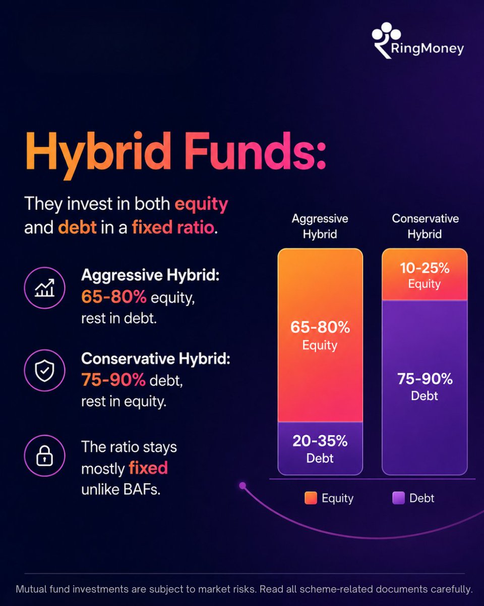 ring_money's tweet photo. Investing isn't always about choosing between:

📈 Growth

🛡️ Stability

Hybrid Funds are built to offer a balance of both.

Sometimes, balance beats extremes.

#HybridFunds #Investing #MutualFunds https://t.co/iMkaQVnl87