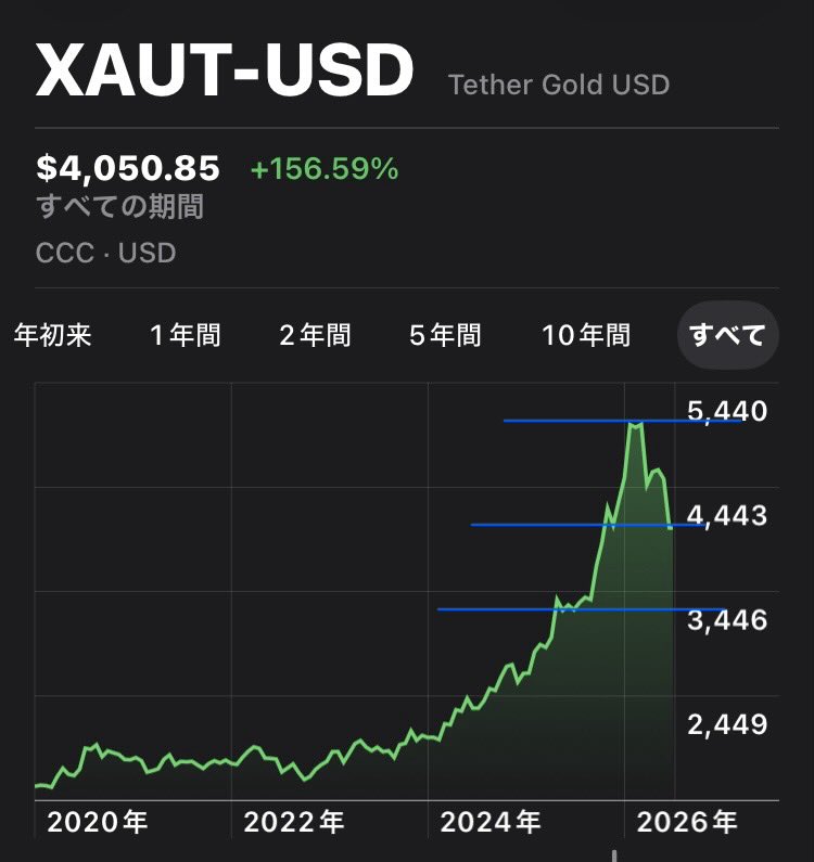 Taitsuri2's tweet photo. バブルの代償⚡️
NASDAQが後追いするなら
その中でBTCが上がれるのかが疑問🤔❓ https://t.co/mrYMcGZGF6