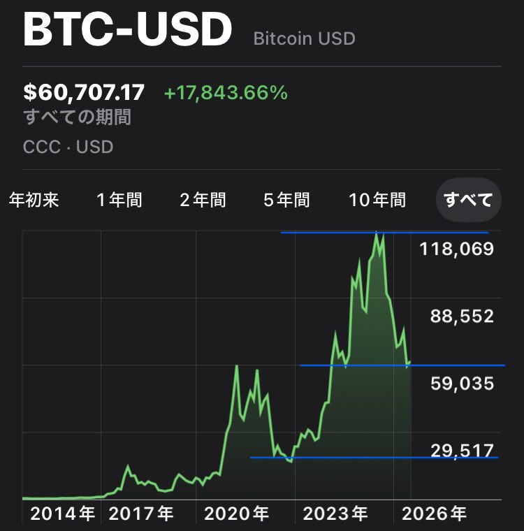 Taitsuri2's tweet photo. バブルの代償⚡️
NASDAQが後追いするなら
その中でBTCが上がれるのかが疑問🤔❓ https://t.co/mrYMcGZGF6