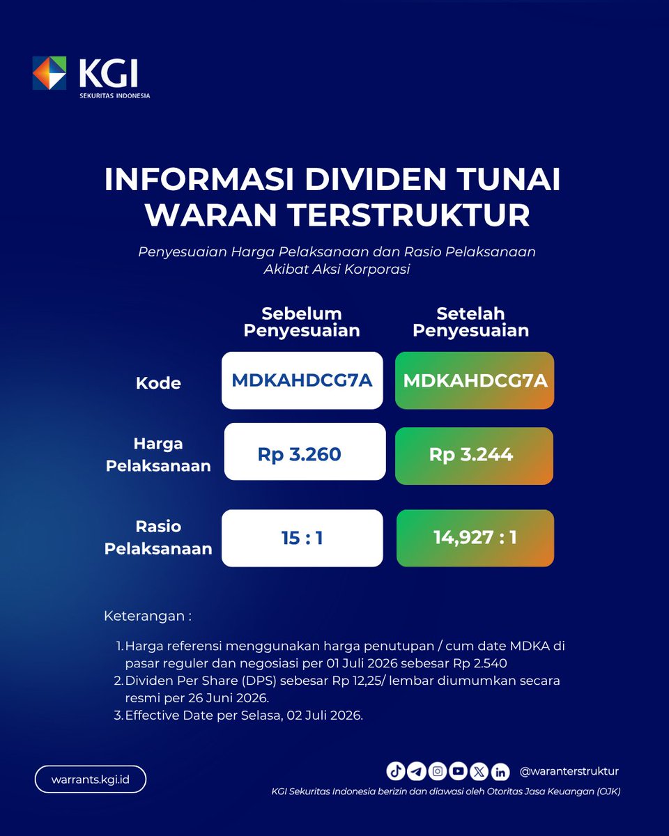 waranKGI's tweet photo. 📢INFO PENTING UNTUK TRADER WARAN TERSTRUKTUR!

MDKA  umumkan Dividen Tunai Rp  12,25/lembar saham📊.

Penyesuaian harga dan rasio pelaksanaan waran terstruktur MDKAHDCG6A 

Effective Date :  Kamis, 02 Juli 2026

#fypage 
#fypシ 
#trending 
#cuan 
#MDKA https://t.co/nRV4hgShh9