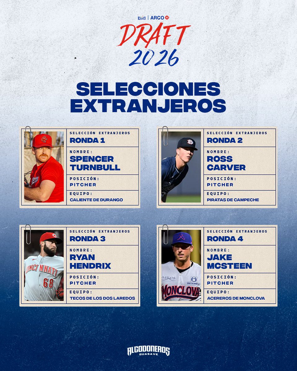 AlgodonerosGsv's tweet photo. REFORZAMOS NUESTRAS FILAS NACIONALES Y EXTRANJERAS🔊🔥

9️⃣ elementos mexicanos se unen a nuestro roster de 70, además de 4️⃣ lanzadores extranjeros💪🏻☁️ https://t.co/vQCRVdJiFB