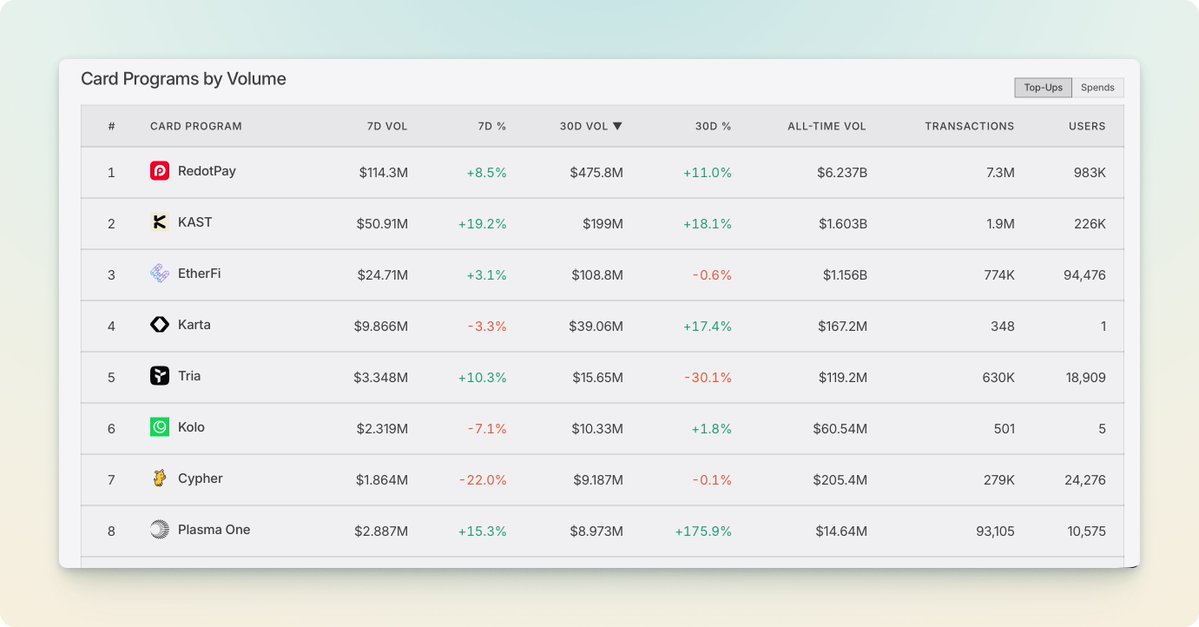 web3butwhy's tweet photo. Stablecoin card deposits crossed $10B+ last month.

The chain is not the bottleneck anymore.

Stripe just added 140 partners to Open USD.

The press covered governance and zero-fee mint.

The ops reality:
- 140 settlement integrations, none standard
- Multi-chain finality with different confirmation times
- Yield that changes balances asynchronously
- No single authority who can answer "did this settle?"

Single-issuer stablecoin: one ledger, one call when numbers don't match.

Consortium stablecoin: 140 ledgers, 140 opinions, and a monthly close meeting.

This is fintech 2015-2020 all over again. Build fast. Reconcile for years.

When PayPal settles USDC, PayPal reconciles against Circle. Clean. One source of truth.

When OUSD settles across Tempo, Solana, and partner custodial wallets, who reconciles against whom?

Today: spreadsheets and Slack threads.

The next infrastructure battle won't be custody or issuance.

It will be who owns the truth when nobody owns the stablecoin.
