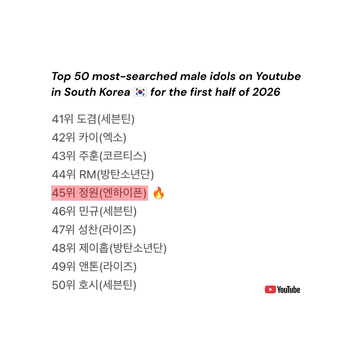 yjwpopbase's tweet photo. #JUNGWON ranks #45 among the Top 50 most-searched male idols on YouTube in South Korea 🇰🇷 for the first half of 2026, and is the only ENHYPEN member on the list! https://t.co/fatVd6QAbl