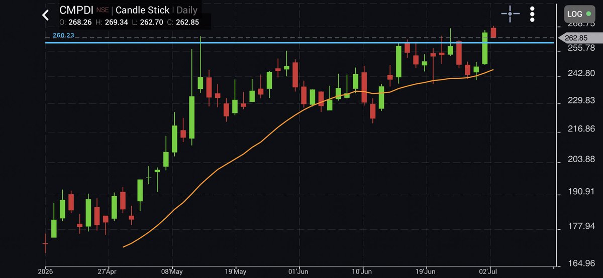 akashpatel1812's tweet photo. #CMPDI cmp 263
Loos very strong on #chart
Expected target 280/290/300+++
Sl 250 D CLBS
#investing #stocks #stockalerts #StockMarketNews @MarketScientist @krunalparab_ @kuttrapali26 @KommawarSwapnil https://t.co/HVaN2r5KAE