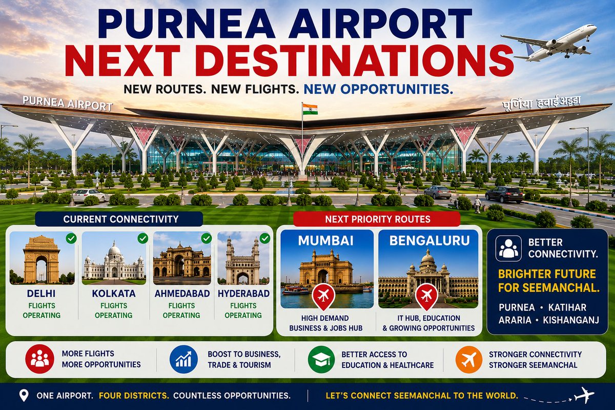 SeemanchalInfra's tweet photo. Request to authorities:
Purnea Airport already has connectivity to Delhi, Kolkata,Ahmedabad and hyderabad.
Please consider launching direct flights to Mumbai and Bengaluru in the next phase. These are among the most demanded routes for the people of Seemanchal.
#PurneaAirport https://t.co/ltYtKPKb3g