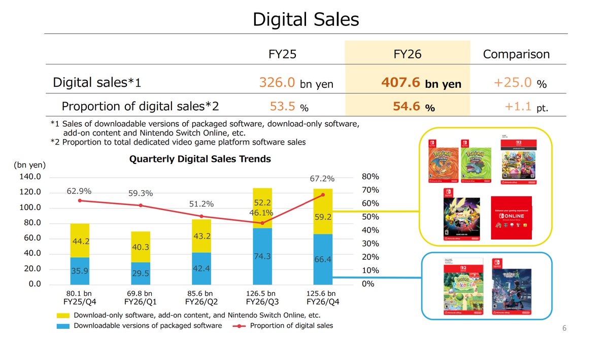 PlayerEssence's tweet photo. Data shows Nintendo has every incentive to keep supporting physical games tho. 

And if people keep buying them, they will support it. That's why I said this is fluid, we can still control this. https://t.co/7OpAiEuTR5