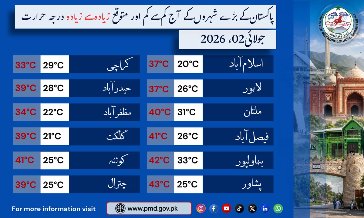 pmdgov's tweet photo. Minimum and Expected Maximum Temperatures of Major Cities Thursday 02 July, 2026
Highest Maximum Temperature: DALBANDIN & NOKKUNDI тАФ 47┬░C
Lowest Minimum Temperature: BAGROTE тАФ 13┬░C
#PakistanWeather #WeatherUpdate #TemperatureReport #CityForecast #PMD https://t.co/E08lkrKBM9