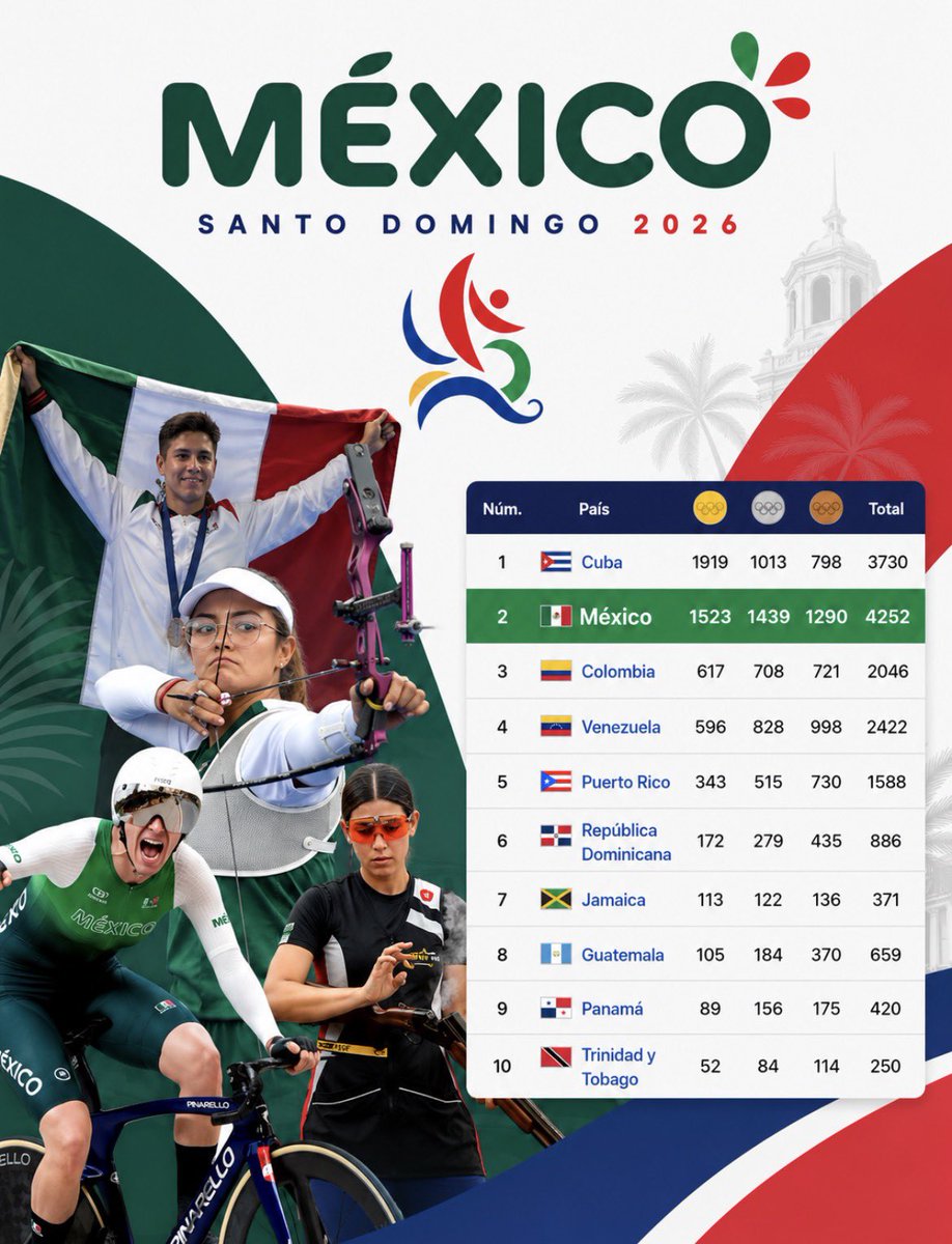 DesdeOlimpiaMX's tweet photo. Desde el 24 de julio tendremos la 25º edición de los Juegos Centroamericanos y del Caribe @SDQ2026 🇩🇴

Gracias a los últimos 2 títulos recientes, México 🇲🇽 (13 🏆) logró superar a Cuba 🇨🇺(11 🏆) y ya es el máximo ganador

¿Próxima meta? Acercárseles en el medallero histórico https://t.co/LM1BifDiLj