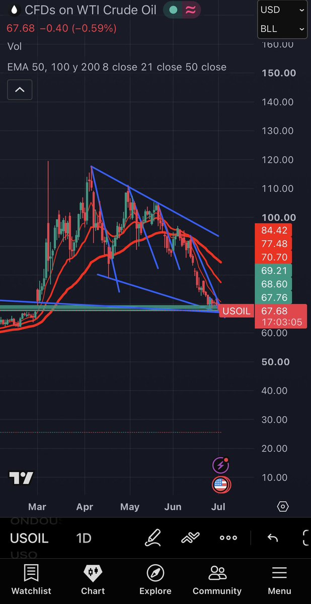 MUSTAFACUNEYTC4's tweet photo. #WTI Savas baslangicinda olusan Gap’i aldi. Buradan tepki yukselisi yapabilir. Ytd. https://t.co/abnBJY9wSa