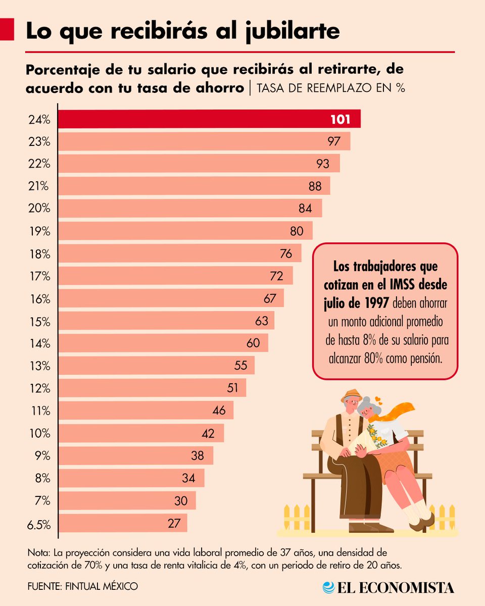 eleconomista's tweet photo. 💰 Finanzas Personales | ¿Eres generación afore? Descubre cuánto debes ahorrar al mes para jubilarte con el 100% de tu salario y cómo usar el ahorro voluntario a tu favor. 👀 https://t.co/ObGoczirol https://t.co/yOImHzp8Bb