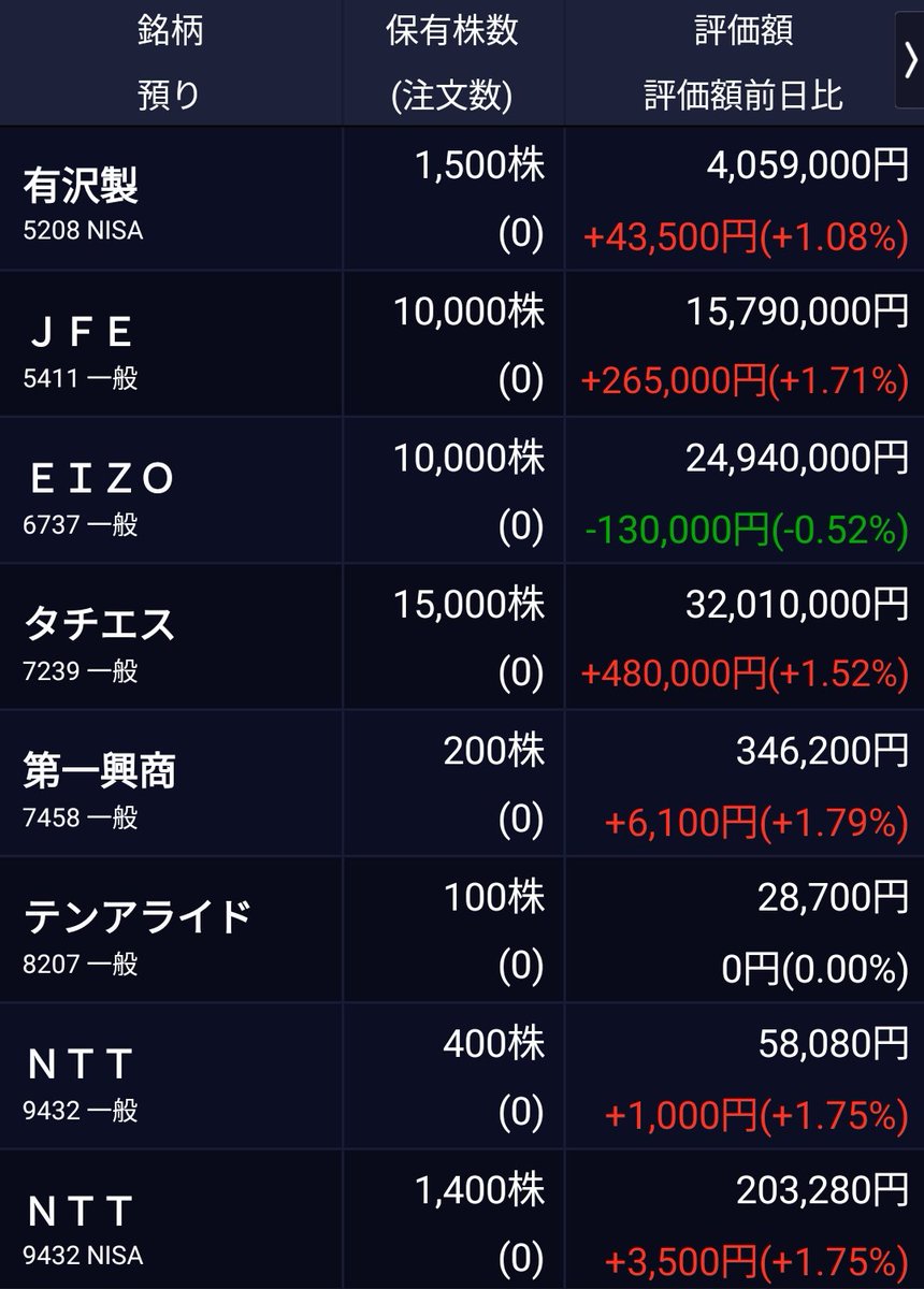 DartsGolf's tweet photo. 日経平均が1000円落ちても元気な我が子達
#タチエス
#EIZO
#JFE https://t.co/fxLwahdwXe