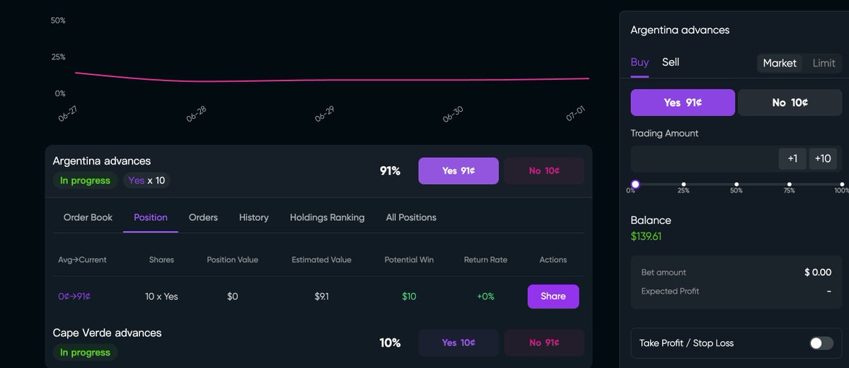 TBAG686's tweet photo. @Yntbet Just aped in 🦊
Bought "Argentina to advance" at $0.91, dropped $10 on it. Messi's got 6 goals already — sleeping just fine tonight.  
my Uid:  742398205
@MechaNews_  @ItsNala @pandaa https://t.co/6UINvs8DSj