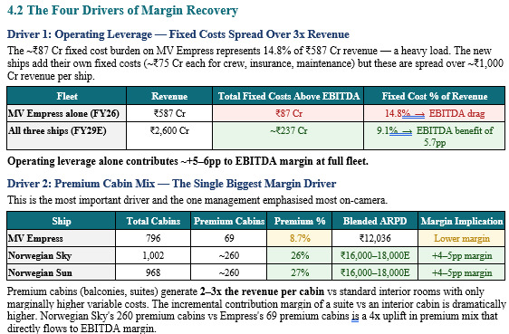 HiteshRandhawa's tweet photo. #CORDELIA had poor listing and fell ~22% below issue price at one point yesterday.

But, not sure if it is that bad at current price.
I had marked 550-650 as buy zone, therefore disclosure upfront that I have bought yesterday and today morning as well.

Given the poor subscription and poor listing, it is entirely possible that I am horribly wrong on this one.

Mgmt. on CNBC said that 2000-3000 Crs of topline is possible by FY29 once both new vessels get commissioned and EBITDA margins can be in 35%-40% range.

Currently they operate 1 vessel and 2nd one expected to get commissioned in Oct-2026 and 3rd one Oct-Nov 2027, therefore FY29 would be first full year of all vessels contributing together.

If they do 2390 Crs topline in FY29 and even if I take EBITDA margins to be 27%, then works out to 680 Crs EBITDA.
Current topline 580 Crs and EBITDA 115 Crs.

From valuation PoV, as there is no listed peer, I consider Wonderla and Hotels as closest as business valuation parallels.

Wonderla Trades at at 16 times EV/EBITDA, if I ascribe 20 times to CORDELIA (if I am right then market may discount the growth earlier and ascribe higher valuations during this period) on FY 29 EBITDA of 680 Crs, then EV works out to 13,600 Crs. (Current EV 5180 Crs.).

P.S. I am still looking at this and above are back of the envelope calcs, please do your own due diligence.

#WaterwaysLeisure #WaterwaysLeisureTourism