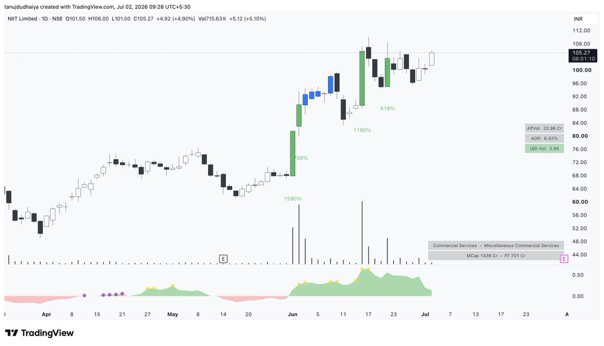 DTanuj11's tweet photo. Again entrering in #NIITLTD, ek stop loss kha chuke hai do din pehle  

Now bought @ 103 https://t.co/HZlmv8uvVG