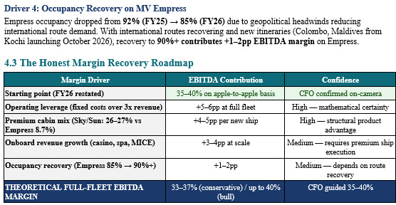 HiteshRandhawa's tweet photo. #CORDELIA had poor listing and fell ~22% below issue price at one point yesterday.

But, not sure if it is that bad at current price.
I had marked 550-650 as buy zone, therefore disclosure upfront that I have bought yesterday and today morning as well.

Given the poor subscription and poor listing, it is entirely possible that I am horribly wrong on this one.

Mgmt. on CNBC said that 2000-3000 Crs of topline is possible by FY29 once both new vessels get commissioned and EBITDA margins can be in 35%-40% range.

Currently they operate 1 vessel and 2nd one expected to get commissioned in Oct-2026 and 3rd one Oct-Nov 2027, therefore FY29 would be first full year of all vessels contributing together.

If they do 2390 Crs topline in FY29 and even if I take EBITDA margins to be 27%, then works out to 680 Crs EBITDA.
Current topline 580 Crs and EBITDA 115 Crs.

From valuation PoV, as there is no listed peer, I consider Wonderla and Hotels as closest as business valuation parallels.

Wonderla Trades at at 16 times EV/EBITDA, if I ascribe 20 times to CORDELIA (if I am right then market may discount the growth earlier and ascribe higher valuations during this period) on FY 29 EBITDA of 680 Crs, then EV works out to 13,600 Crs. (Current EV 5180 Crs.).

P.S. I am still looking at this and above are back of the envelope calcs, please do your own due diligence.

#WaterwaysLeisure #WaterwaysLeisureTourism