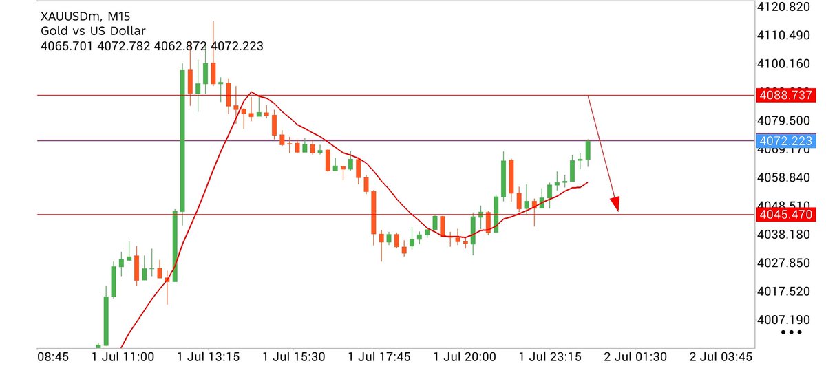AsifSignals's tweet photo. SELL NOW 4075/80 ✅
USE PROPER LOT SIZE
https://t.co/ONRcPAr3Xl https://t.co/BpDd2TJzUF