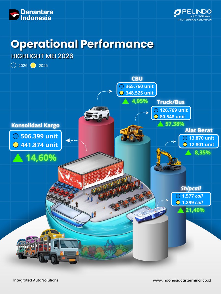 IPCCarTerminal's tweet photo. IPCC Terminal Kendaraan terus mencatatkan pertumbuhan yang positif di seluruh lini operasional pada periode Januari–Mei 2026. 

Dibandingkan periode yang sama tahun 2025, seluruh segmen menunjukkan peningkatan yang signifikan. https://t.co/rPESJKNOL1