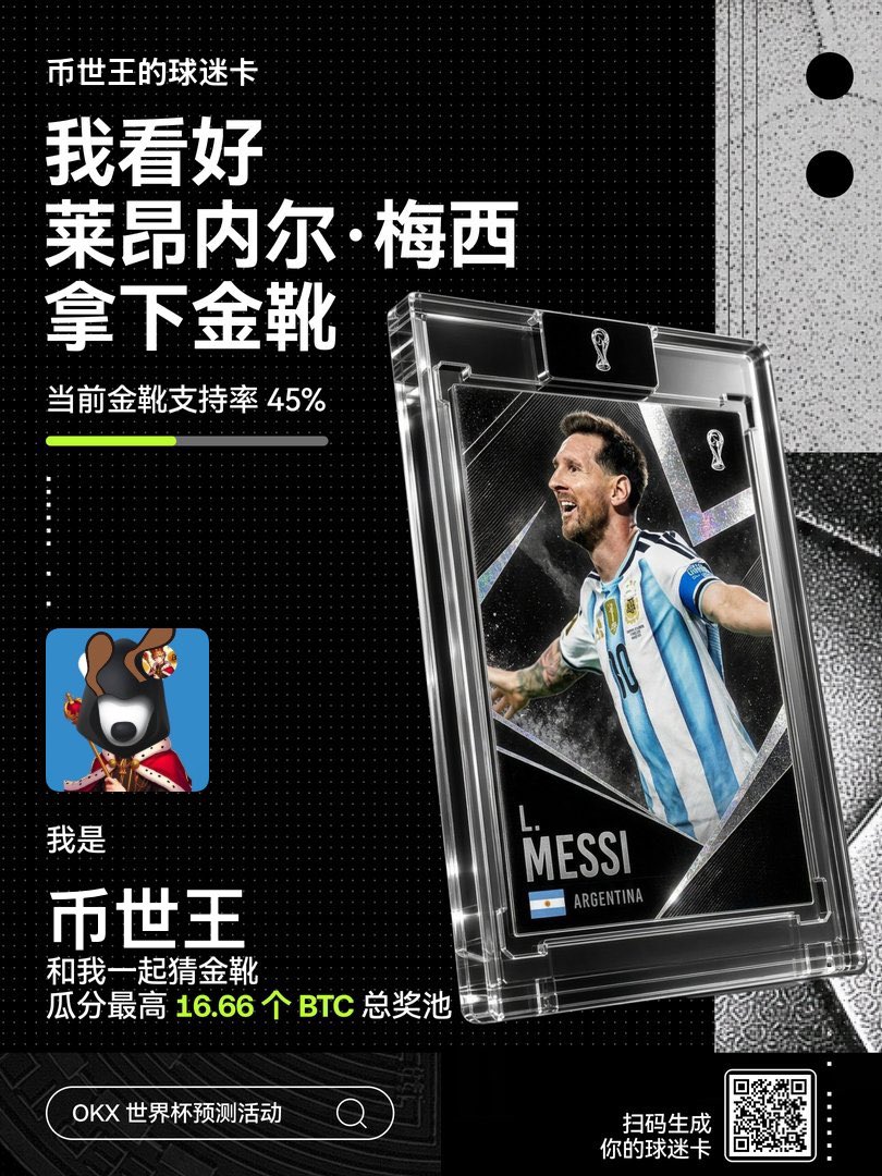 0xKingsKuan's tweet photo. 兄弟们！淘汰赛已经打响，金靴预测你跟上了吗？

世界杯淘汰赛打到现在，真的越来越燃了、还剩不到 3 个星期！我刚刚做了自己的专属球迷卡，顺手也预测了一下我的本命、选了梅西！OKX 推出了新预测活动，还有机会获得丰富的周边！我先冲为快了！

//

怎么玩？玩法很简单：

去 https://t.co/QCBLTuhvDL 秒生成球迷卡（还能自己换球员玩梗），然后带 #OKX世界杯 发推，晒出卡片 + 金靴预测截图，最后填个表 https://t.co/gfpl2Q0I6j，就能领到 200 XP，还有机会抽正版球衣（200 USDT 等值）x10 + 世界杯周边 x20。

淘汰赛每一场都可能改写历史，别只当观众，来 OKX 一起见证下一个球王吧！

希望梅西这届不会有遗憾！冲呀！