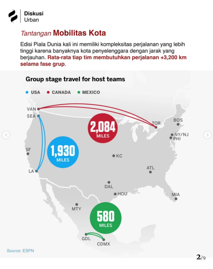 stravenues's tweet photo. Apakah tingginya mobilitas tim-tim di World Cup 2026 ini adalah konsekuensi dari meratanya pembangunan kota-kota di AS? 

Infrastruktur antarkota nyaris setara, fasilitas setara, dan city primacynya sangat kecil. Ga ada kota yang bener-bener dominan. Dari east ke west coast, utara ke selatan, semua punya kota besar yang mumpuni buat jadi host. Kasus yang sama juga sebenernya terjadi di Republik Rakyat Tiongkok.

Tapi, untuk menyiasati ini emang sebaiknya dibentuk cluster-cluster agar peserta ga perlu mobilitas yang terlalu jauh.