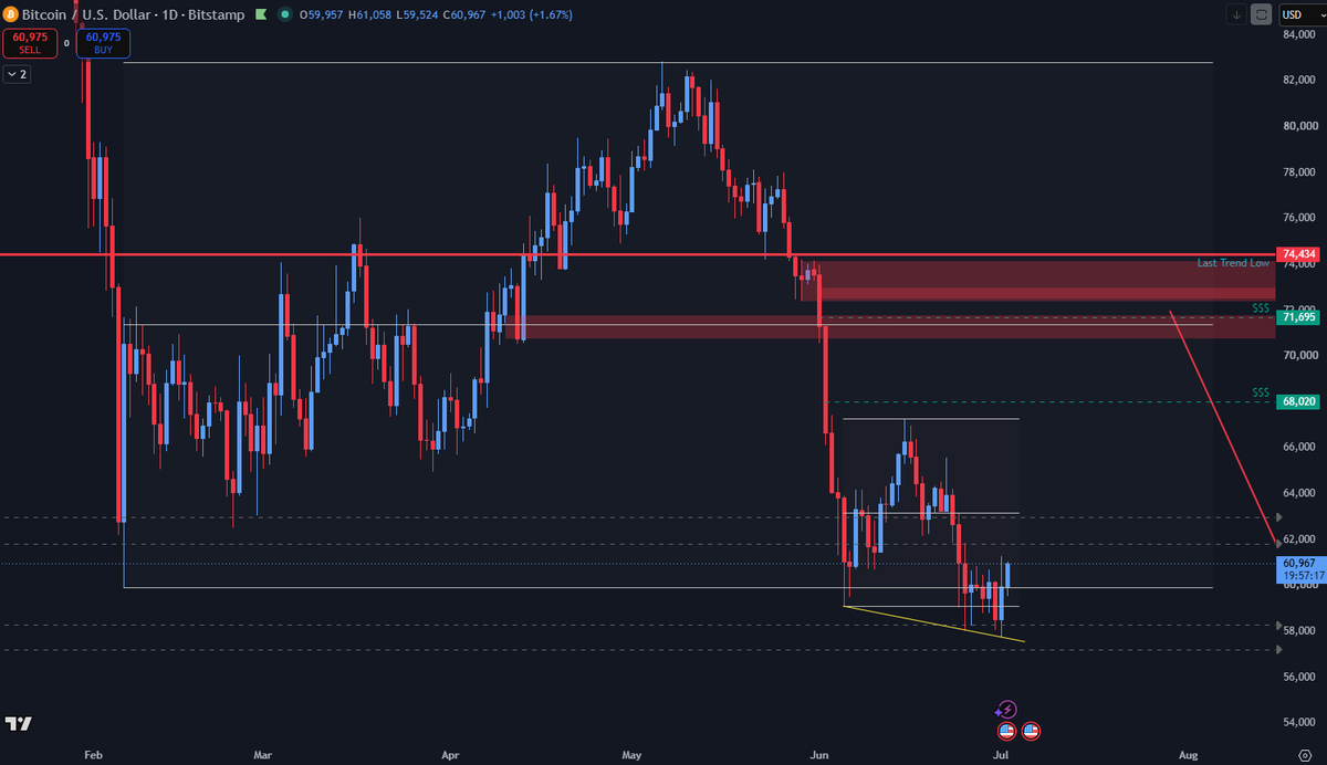 AmaCryptoSpidey's tweet photo. $BTC reclaimed on the Daily the LTF range and just by a hair the HTF range. 👀
Can it hold the bullish pace today and can we now please get the 70k zone for a retest? https://t.co/raCgl3iAWT