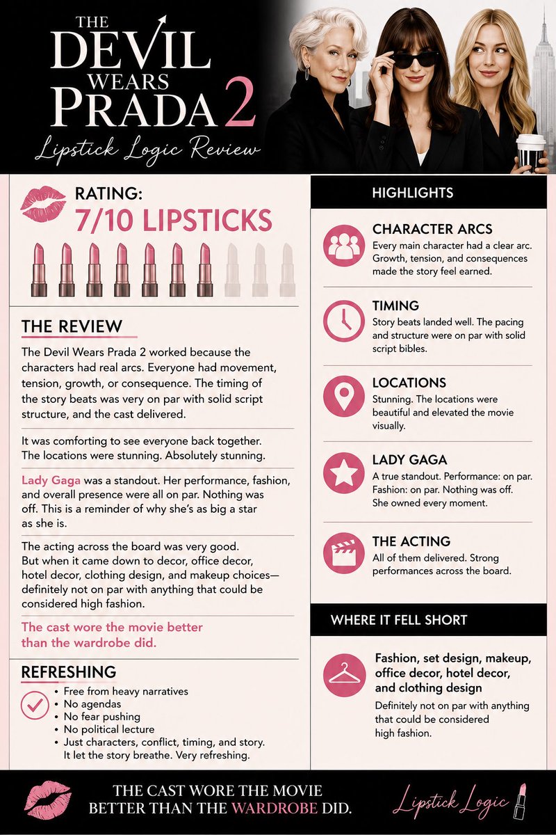 LipstickLogic_'s tweet photo. 💄 7/10 lipsticks for 

The Devil Wears Prada 2. 

Strong character arcs, great timing, comforting nostalgia, and Lady Gaga was absolutely on par. The cast delivered. The locations were stunning. But the fashion, makeup, office decor, and set design missed high fashion. https://t.co/cFMRV5pP8j