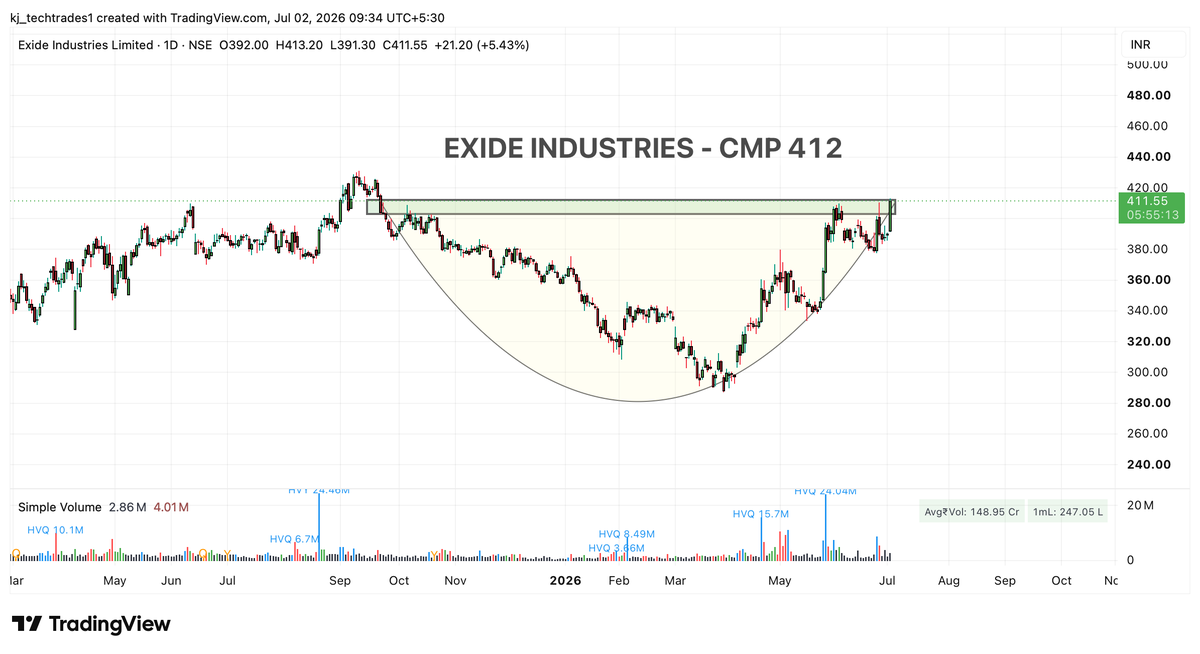 Kj_techtrades's tweet photo. #EXIDE Ind -  up 7% ⭐️⭐️⭐️, More to come , 
No Reco 🏑🏑, DYOR https://t.co/1k3qqaMBFe