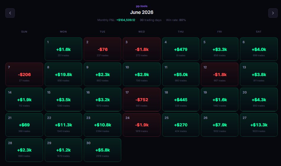NotYetBankrupt's tweet photo. June was my best month ever, eking out a narrow win over February. Still working on sizing bigger on the best positions, but my capital use was generally really high this month, which was a great improvement. Still got mogged by @CarstenPredicts https://t.co/uc37CMIGnd