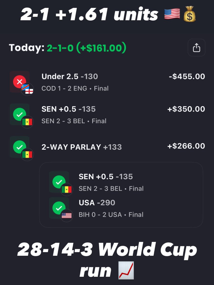 Baschs_Picks's tweet photo. There we go! Back in the green where we belong. England under with a late game beat but Senegal and US come through to put us on top. That puts us at 28-14-3 for the World Cup. And another epic board tomorrow. See you then 🫡 https://t.co/h9Okb2dRJW