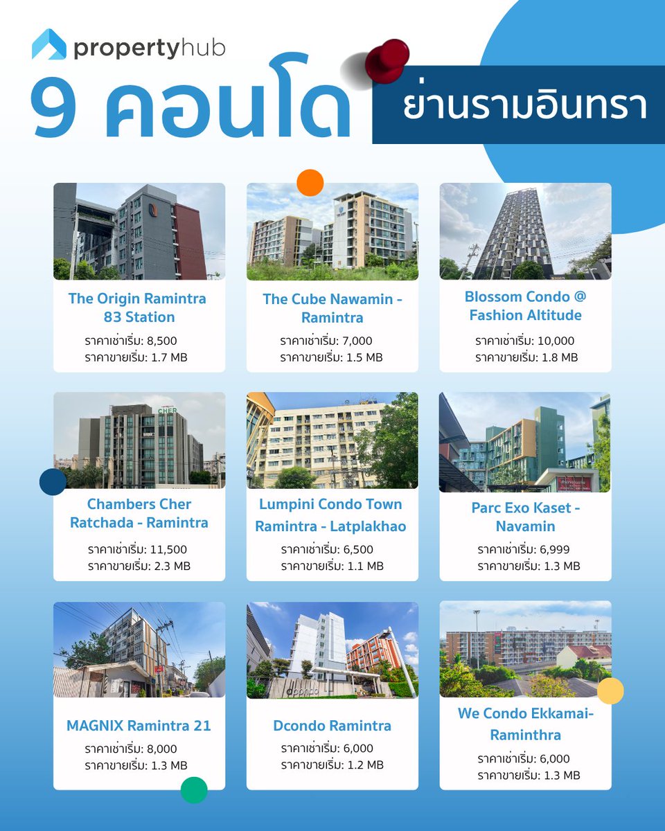 PropertyhubTh's tweet photo. กำลังมองหาคอนโดย่านรามอินทราอยู่หรือเปล่า? 🧐

เรารวมมาให้แล้ว 9 โครงการน่าสนใจ ติดรถไฟฟ้า เดินทางง่าย

สนใจโครงการไหน ค้นหาประกาศซื้อ-เช่า พร้อมเปรียบเทียบราคาได้ที่ https://t.co/jRU5mucNHE

#propertyhub #คอนโด #เช่าคอนโด #คอนโดน่าอยู่ #รามอินทรา https://t.co/14Ag3RWwCU