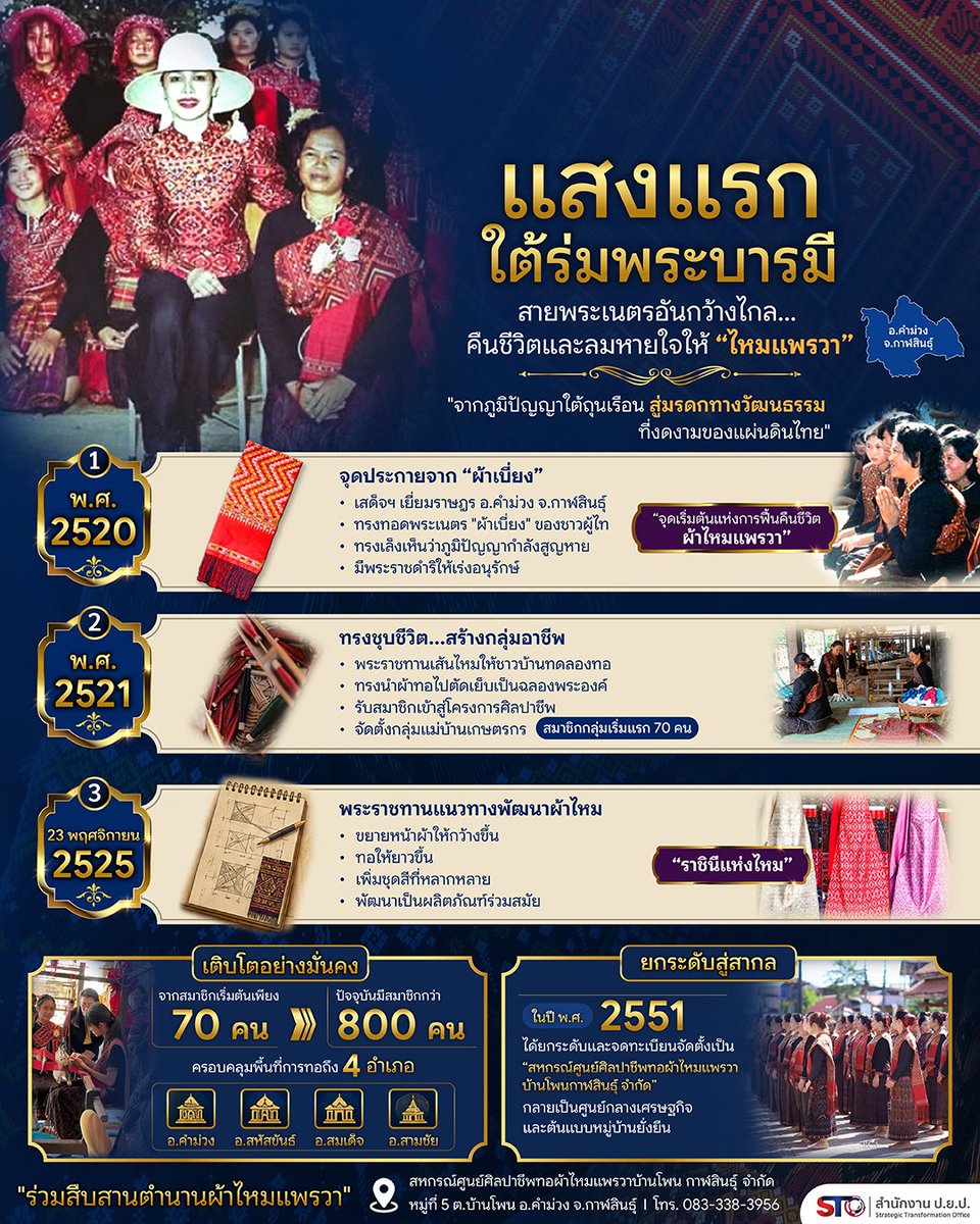 fm91trafficpro's tweet photo. ✨💙 แสงแรกใต้ร่มพระบารมี จุดเริ่มต้นแห่งการฟื้นคืนชีวิต “ผ้าไหมแพรวา”

จากผ้าทอพื้นถิ่นที่เคยทอไว้ใช้ในครัวเรือน สู่การเป็น “ราชินีแห่งไหม” ที่ได้รับการยอมรับทั้งในและต่างประเทศ เส้นทางของผ้าไหมแพรวากาฬสินธุ์ เริ่มต้นขึ้นจากพระมหากรุณาธิคุณอันหาที่สุดมิได้ของ สมเด็จพระนางเจ้าสิริกิติ์ พระบรมราชชนนีพันปีหลวงเมื่อครั้งเสด็จเยี่ยมราษฎร ณ อำเภอคำม่วง จังหวัดกาฬสินธุ์ พระองค์ทรงทอดพระเนตรเห็นคุณค่าและเอกลักษณ์ของ “ผ้าเบี่ยง” ของชาวผู้ไท ซึ่งกำลังจะเลือนหายไปตามกาลเวลา จึงทรงมีพระราชดำริให้อนุรักษ์ ฟื้นฟู และพัฒนาผ้าแพรวา พร้อมพระราชทานแนวทางในการขยายหน้าผ้า เพิ่มสีสัน และต่อยอดสู่ผลิตภัณฑ์ร่วมสมัย

🧵 จากสมาชิกกลุ่มแรกเพียง 70 คน วันนี้ ผ้าไหมแพรวาได้เติบโตเป็นอาชีพที่สร้างรายได้ให้แก่ชุมชนกว่า 800 ครัวเรือน และกลายเป็นมรดกทางวัฒนธรรมอันทรงคุณค่าของแผ่นดินไทย

🌟 เพราะทุกผืนผ้าไม่ได้ถักทอเพียงเส้นไหม แต่ยังถักทอด้วยสายพระเมตตา ความภาคภูมิใจ และการสืบสานภูมิปัญญาของชาวผู้ไทจากรุ่นสู่รุ่น

ที่มา :  สหกรณ์ศูนย์ศิลปาชีพทอผ้าไหมแพรวาบ้านโพน กาฬสินธุ์ จำกัด ติดต่อ: 08 3338 3956
#แสงแรกใต้ร่มพระบารมี #ผ้าไหมแพรวากาฬสินธุ์ #ราชินีแห่งไหม 
#พระมหากรุณาธิคุณ #สืบสานพระราชปณิธาน #ภูมิปัญญาผู้ไท 
#ศิลปาชีพ #ผ้าไทยใส่ให้สนุก #ทุนทางวัฒนธรรม
#สำนักงานปยป #STO