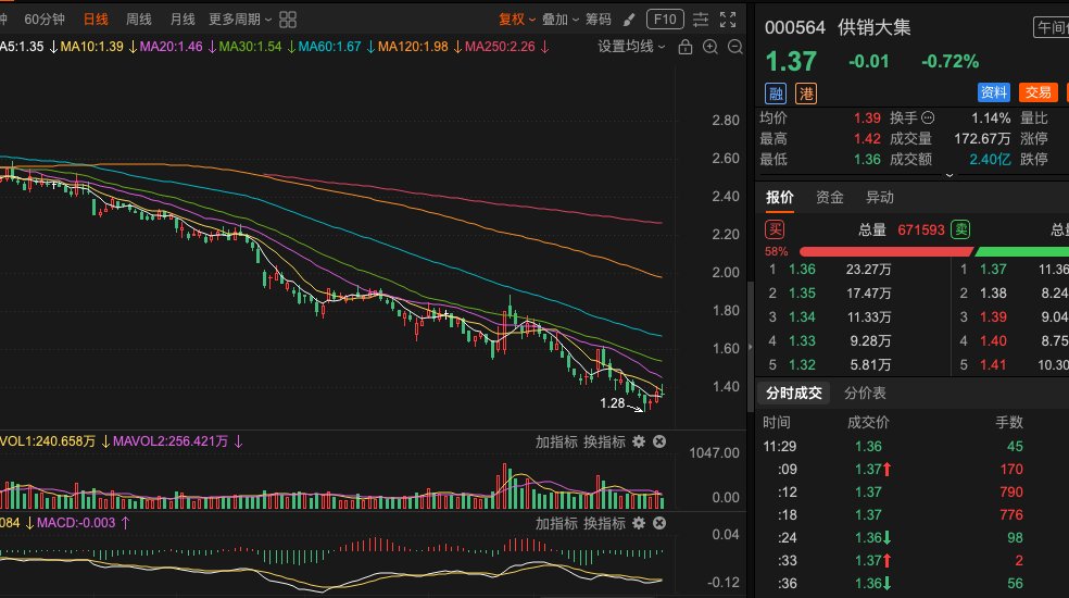 kg12366's tweet photo. 底部反弹蓄势中，破均线就是关键一战！000564供销大集 底部反弹突破观察，股价在底部位置完成筑底后，目前正面临均线较大压力。  需要有效突破均线压制，才能打开反弹空间！我选择继续持有，耐心等待突破信号：筑底基础扎实，关注成交量配合，突破后或迎来加速 https://t.co/JyShOzjYF3