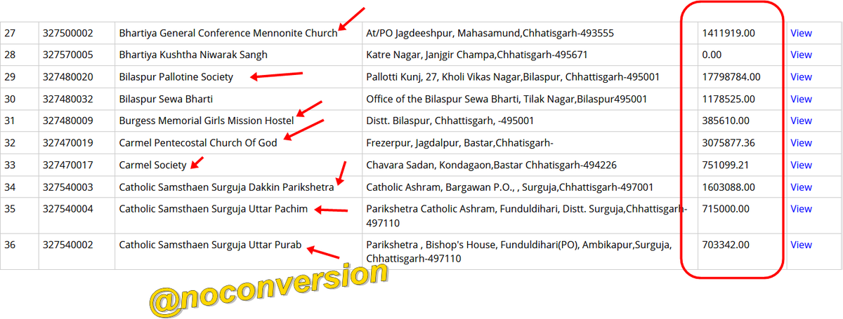 noconversion's tweet photo. Why FCRA is so crucial ,, one of my post from 10 years ago . See the money which was flowing in https://t.co/ElWiAlmwBJ