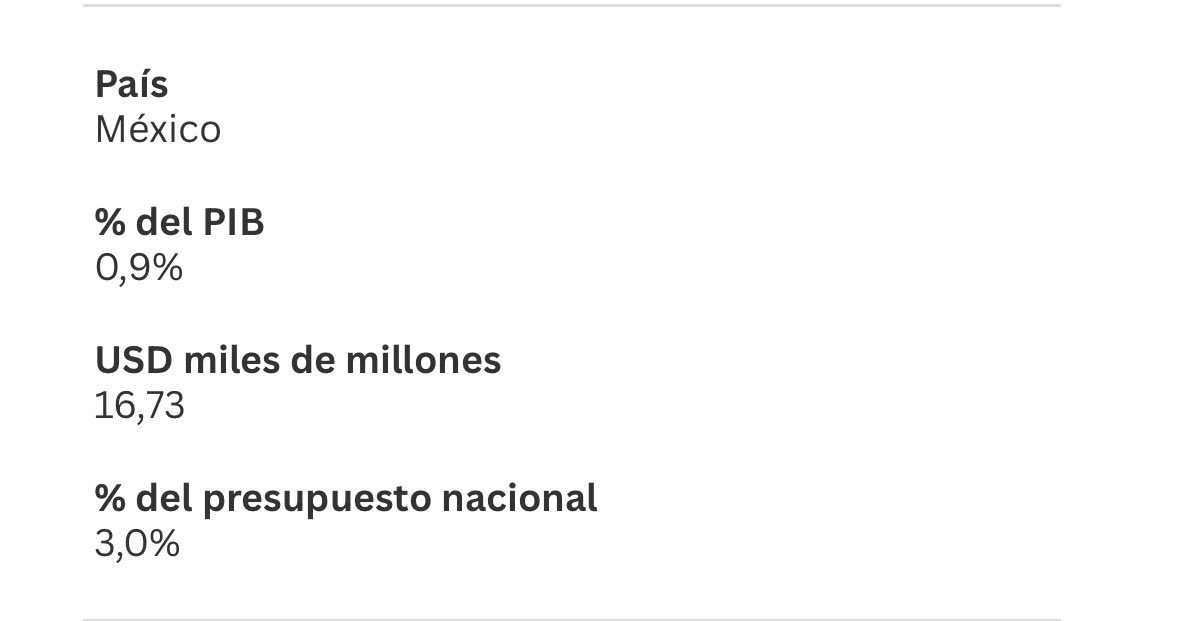 danielgang83's tweet photo. México invierte el 0.9% del PIB en gasto militar, reporta un análisis de Diálogo Político. https://t.co/voIMoAIpmL
