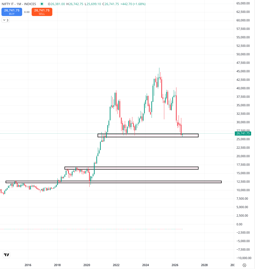 itsprekshaBaid's tweet photo. NIFTY IT
What's next?

👉Many quality IT stocks have corrected 40% to 60% from their highs.
👉Banking, healthcare, manufacturing, and every major industry rely on IT.
👉After a rally multiple sectors often spend years consolidating before the next uptrend. (Nifty Pharma corrected 50-55% between 2015-2020.)
👉Never make decisions in FOMO. Just because everyone is saying "sell" or "it's over" doesn't mean they're right. Remember, 95% of people lose money in the market, so don't follow the crowd.

👉 Follow the Demand zone areas, in pain look for the companies which can perform well, integrate AI, adopt the latest gen technology.
It can take time, test a lot of patience but can be fruitful.