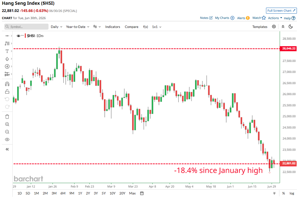 Barchart's tweet photo. BREAKING 🚨: China

Hang Seng is on the verge of entering a bear market after plunging 18.4% from its January high 📉 📉 https://t.co/xCuCSvT2KT