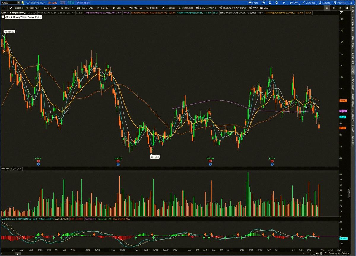 Marcelauto's tweet photo. Anyone messing with $CRWV? Seems like a wild ride 😄 https://t.co/3JzyTnUHiJ