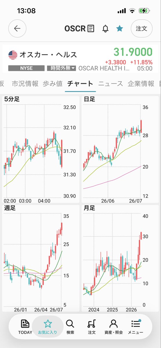 osushihd's tweet photo. 評価損益率+99.37%
もうちょいで2バガーなり
結構長い間うだうだしてたなぁ、中間選挙云々でヘルスケア強い期間続くらしいから期待 https://t.co/EK94ZZXwY1