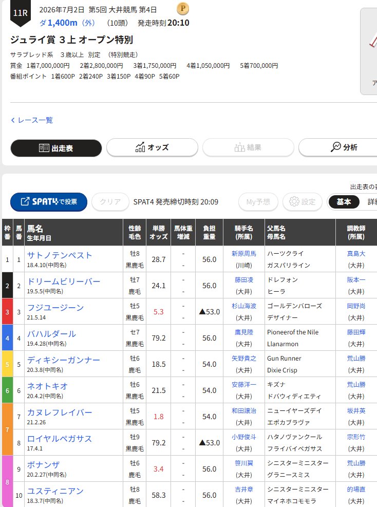 offtshiodome's tweet photo. 7月2日
#オフト汐留 　#大井競馬　 
開場時刻　   13：45
発払開始       13：55
大井メイン    20：10
第11Ｒ　　 ジュライ賞
出走取消あり

広域発売
#門別競馬　　　1～12R

オフト汐留では船橋競馬の発売はございません。

ご来店お待ちしております🏇 https://t.co/0jwxYM9RhU