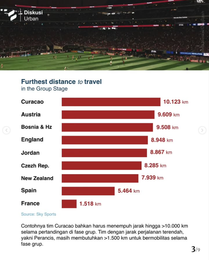 stravenues's tweet photo. Apakah tingginya mobilitas tim-tim di World Cup 2026 ini adalah konsekuensi dari meratanya pembangunan kota-kota di AS? 

Infrastruktur antarkota nyaris setara, fasilitas setara, dan city primacynya sangat kecil. Ga ada kota yang bener-bener dominan. Dari east ke west coast, utara ke selatan, semua punya kota besar yang mumpuni buat jadi host. Kasus yang sama juga sebenernya terjadi di Republik Rakyat Tiongkok.

Tapi, untuk menyiasati ini emang sebaiknya dibentuk cluster-cluster agar peserta ga perlu mobilitas yang terlalu jauh.