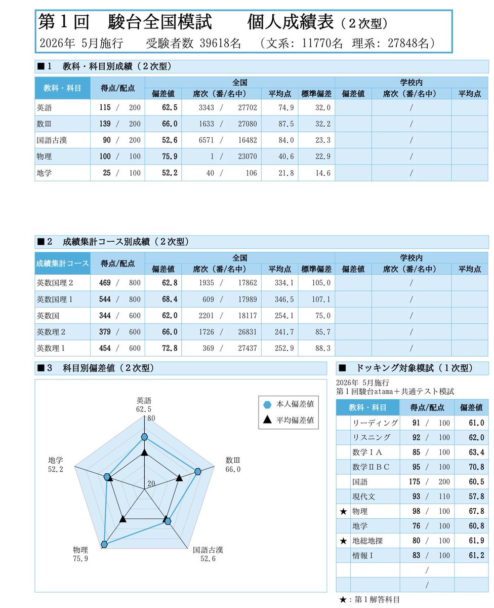 第1回駿台全国模試