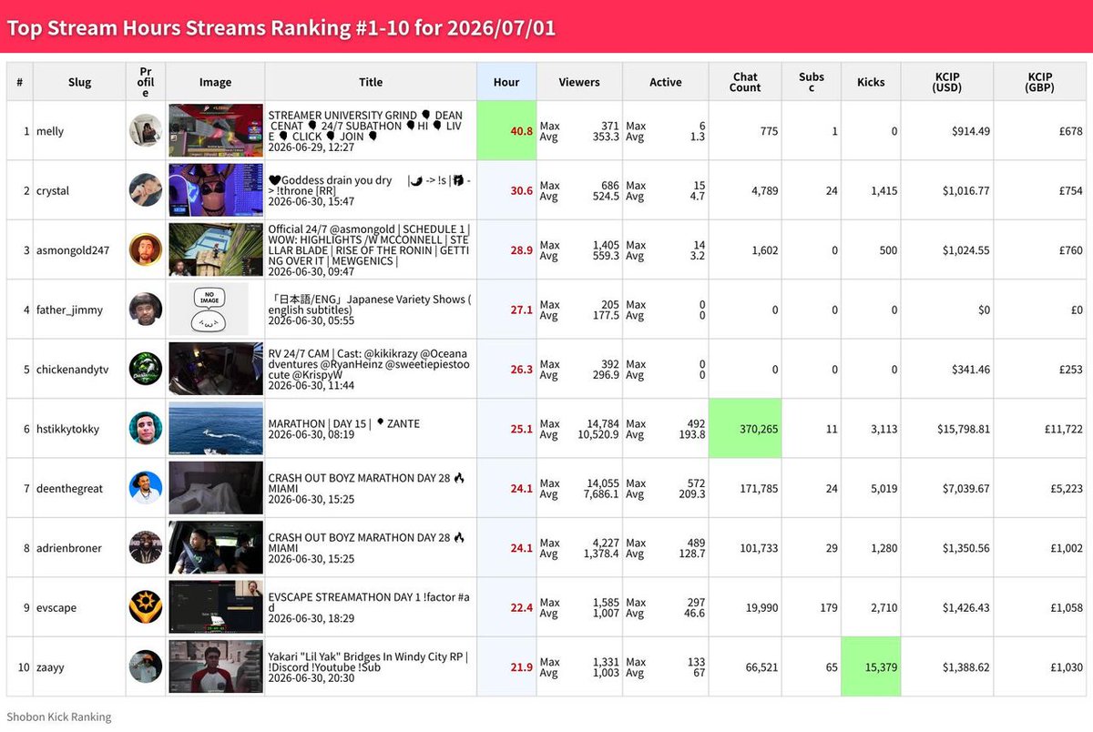 ShobonRanking's tweet photo. 🇺🇸 07/01 Daily Stream Hours Ranking

🥇 #melly
40.8h
$914

🥈 #crystal
30.6h
$1.0K

🥉 #asmongold247
28.9h
$1.0K

https://t.co/SssNpqrDxU
#Kick #english https://t.co/soree7H6mq