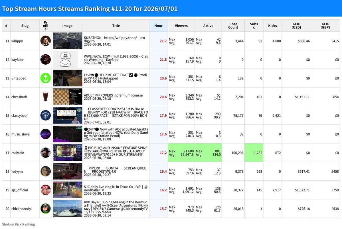 ShobonRanking's tweet photo. 🇺🇸 07/01 Daily Stream Hours Ranking

🥇 #melly
40.8h
$914

🥈 #crystal
30.6h
$1.0K

🥉 #asmongold247
28.9h
$1.0K

https://t.co/SssNpqrDxU
#Kick #english https://t.co/soree7H6mq