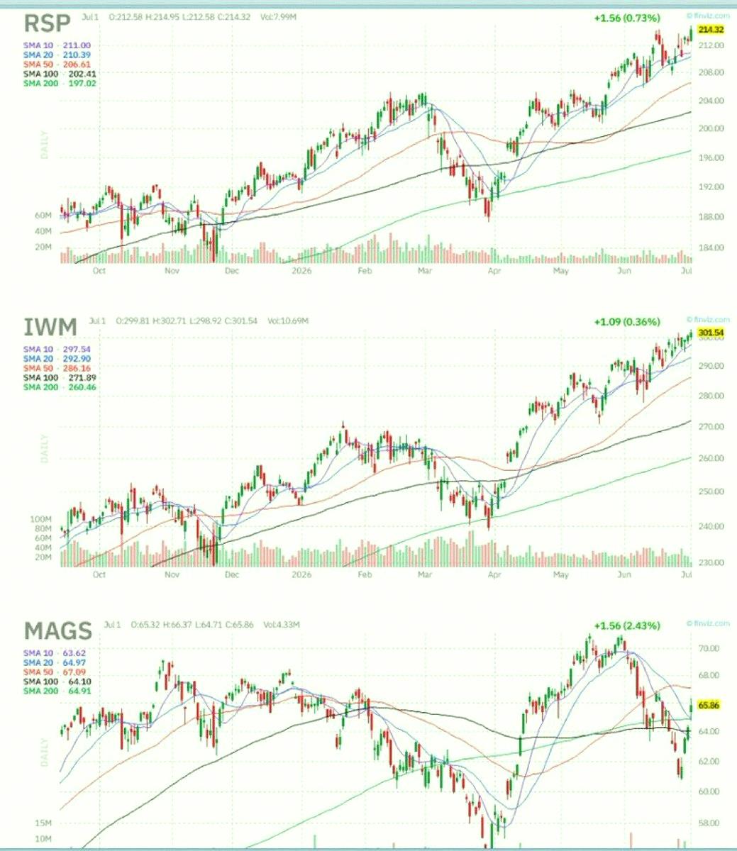 ChicanoJa's tweet photo. Today's Chart of the Day comes from @bluechipdaily 

This year, the Magnificent Seven have fallen behind the broader market.

Check out today's report for all the details and more awesome charts. ⬇️ 

https://t.co/KvshUXja5D https://t.co/AaYBkz0BTP