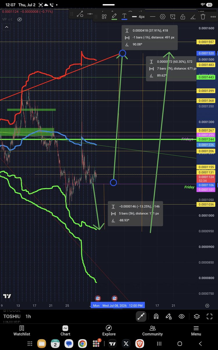 general68A's tweet photo. #toshi $toshi two target scenarios levels, in reality it wont be just spikes and drops to those levels, it would create volume hourly or daily toward those levels eventually, all depends in how the makert respond to btc price, or other factors like new listing, war, etc https://t.co/v1ZjK2CU0v