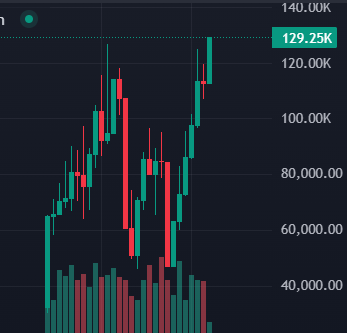 just_chillbr0's tweet photo. Green speaks louder. 📈🚀 https://t.co/bY4kjUl3Qd