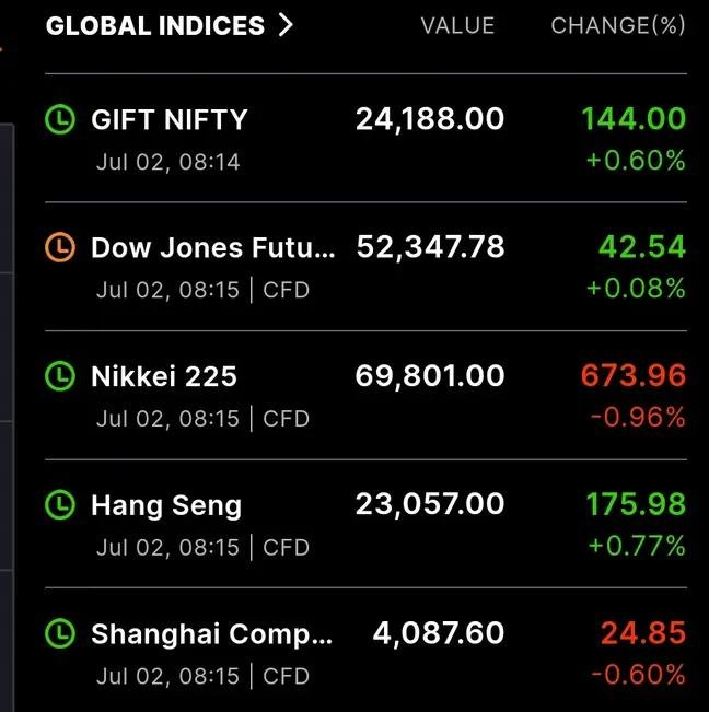 ManishaAhir20's tweet photo. Hug Gap Up Opening Today ๐ฅ๐ฅ
Rip put Holder's ๐
๐
#NIFTY #Stocks #BANKNIFTY #StockMarketIndia #OptionsTrading
#StocksToWatch #StockslnFocus #sensex #optionbuying #optiontrading #giftynifty https://t.co/V28zkUxNC1